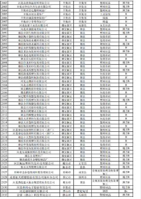 2024年河北省重污染天气重点行业环保绩效A、B级和绩效引领性企业清单(图52)