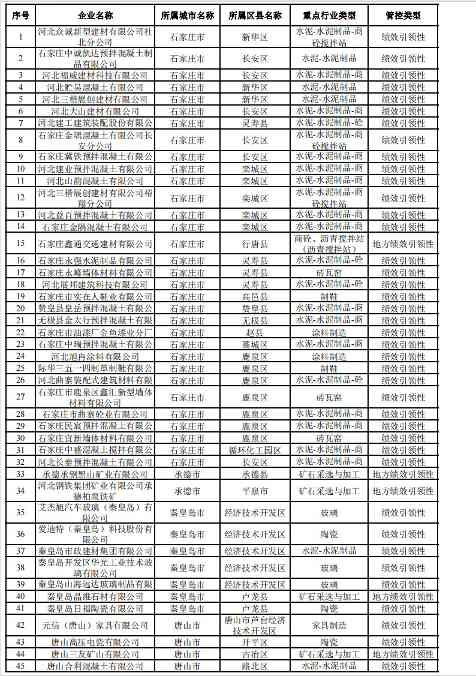 2024年河北省重污染天气重点行业环保绩效A、B级和绩效引领性企业清单(图53)