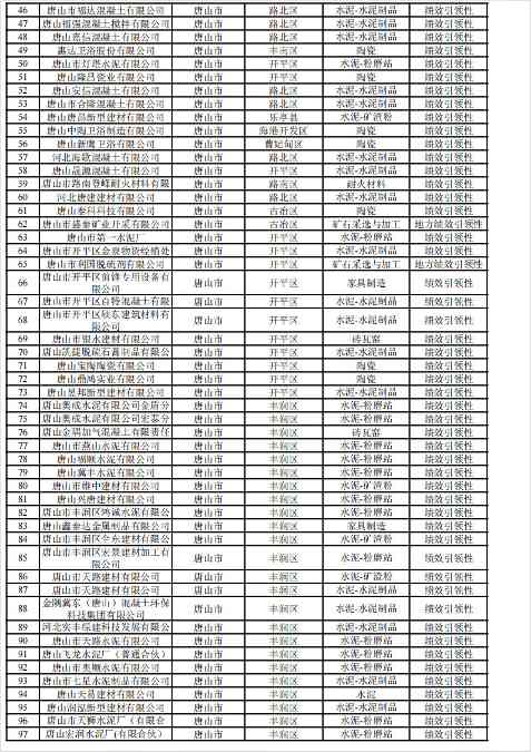2024年河北省重污染天气重点行业环保绩效A、B级和绩效引领性企业清单(图54)