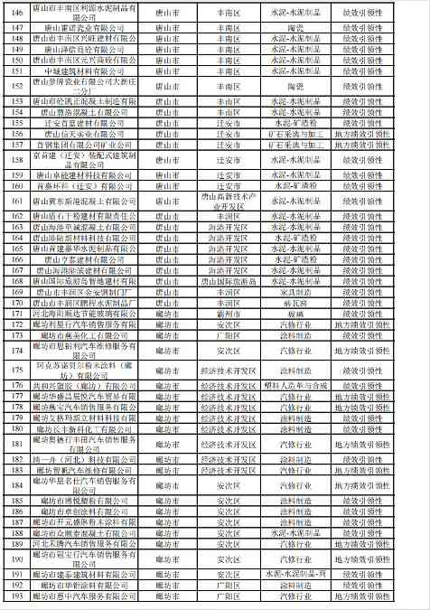 2024年河北省重污染天气重点行业环保绩效A、B级和绩效引领性企业清单(图55)