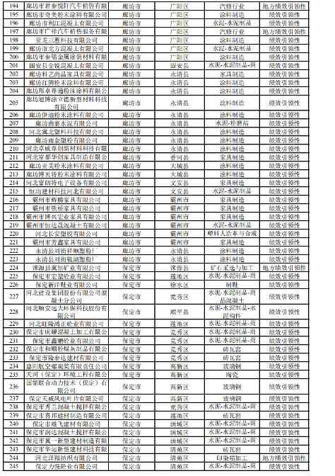 2024年河北省重污染天气重点行业环保绩效A、B级和绩效引领性企业清单(图56)