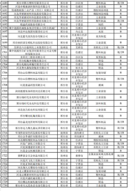 2024年河北省重污染天气重点行业环保绩效A、B级和绩效引领性企业清单(图44)