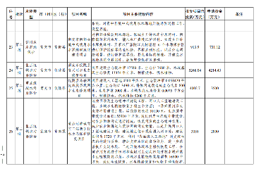 四川《2024年度省级生态环境保护项目储备库清单（第二批）》公布！(图8)