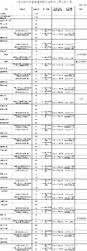 广西壮族自治区下达自治区生态环境保护专项资金（第二批）