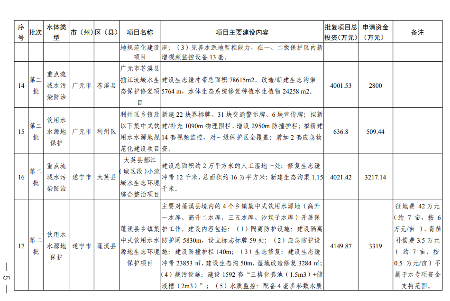 四川《2024年度省级生态环境保护项目储备库清单（第二批）》公布！(图6)