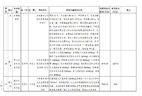 四川《2024年度省级生态环境保护项目储备库清单（第二批）》公布！(图10)