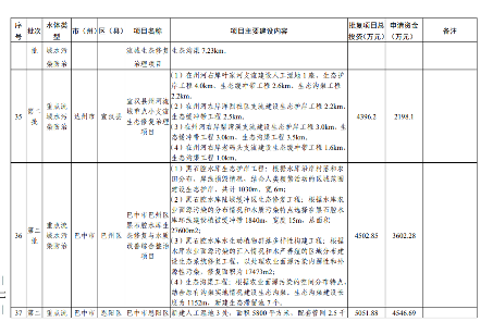 四川《2024年度省级生态环境保护项目储备库清单（第二批）》公布！(图12)