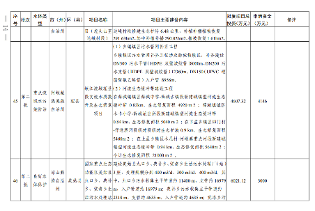四川《2024年度省级生态环境保护项目储备库清单（第二批）》公布！(图15)