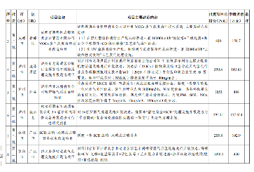 四川《2024年度省级生态环境保护项目储备库清单（第二批）》公布！(图20)