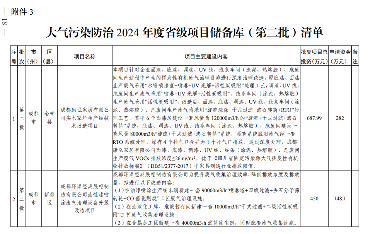 四川《2024年度省级生态环境保护项目储备库清单（第二批）》公布！(图19)