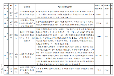 四川《2024年度省级生态环境保护项目储备库清单（第二批）》公布！(图22)