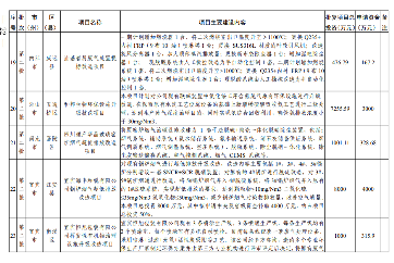 四川《2024年度省级生态环境保护项目储备库清单（第二批）》公布！(图23)