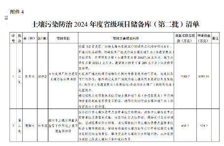 四川《2024年度省级生态环境保护项目储备库清单（第二批）》公布！(图25)