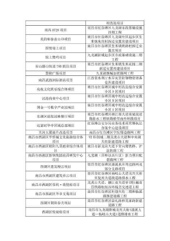 含多个环保项目！《2025年南昌市重大重点项目计划（公开征求意见稿）》发布(图8)