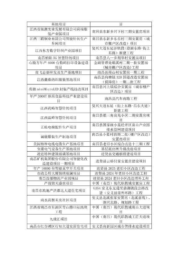 含多个环保项目！《2025年南昌市重大重点项目计划（公开征求意见稿）》发布(图5)