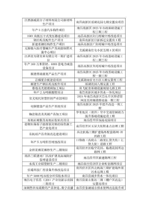 含多个环保项目！《2025年南昌市重大重点项目计划（公开征求意见稿）》发布(图4)