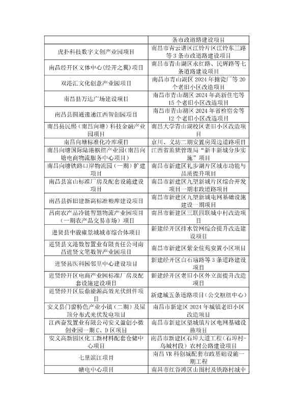 含多个环保项目！《2025年南昌市重大重点项目计划（公开征求意见稿）》发布(图7)