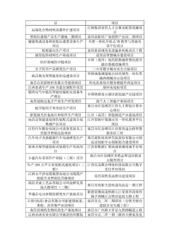 含多个环保项目！《2025年南昌市重大重点项目计划（公开征求意见稿）》发布(图2)