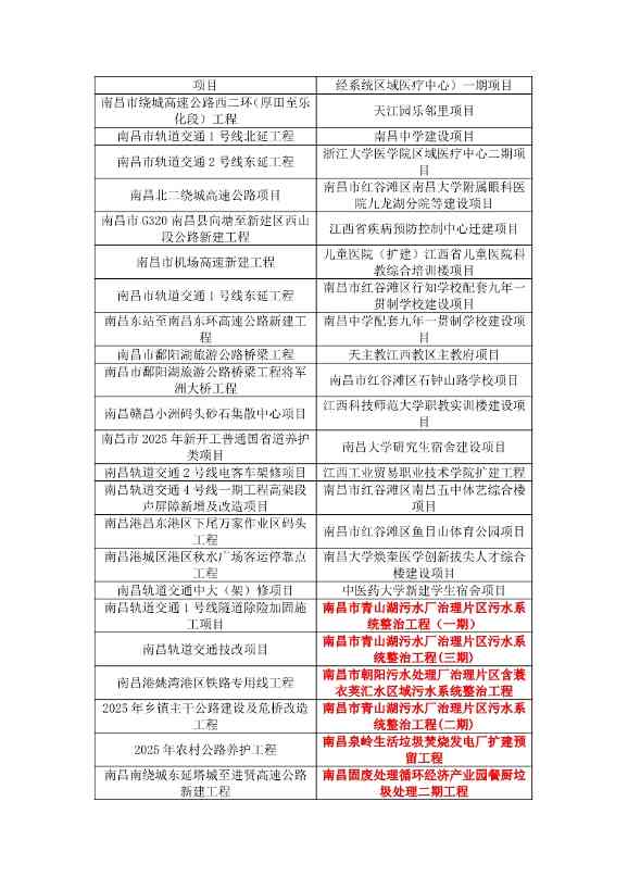 含多个环保项目！《2025年南昌市重大重点项目计划（公开征求意见稿）》发布(图13)
