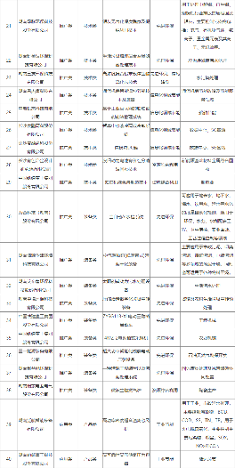 共108项 湖南省工业领域鼓励发展的绿色低碳先进适用技术、装备和产品目录（2024年版）公布(图2)