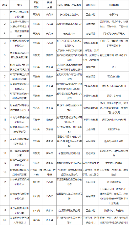 共108项 湖南省工业领域鼓励发展的绿色低碳先进适用技术、装备和产品目录（2024年版）公布