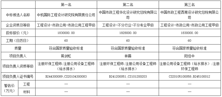 南京国家农高区工业废水处理中心建设工程设计中标候选人公示