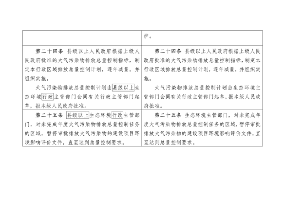 《陕西省大气污染防治条例（修正案草案征求意见稿）》公开征求意见(图7)