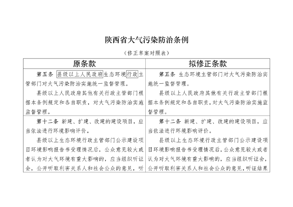 《陕西省大气污染防治条例（修正案草案征求意见稿）》公开征求意见