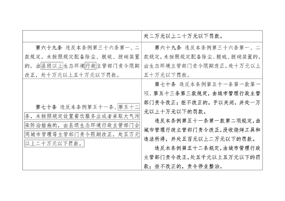 《陕西省大气污染防治条例（修正案草案征求意见稿）》公开征求意见(图20)