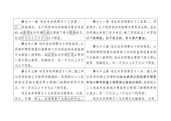 《陕西省大气污染防治条例（修正案草案征求意见稿）》公开征求意见(图21)