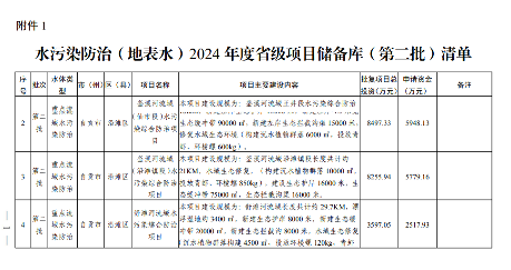 四川《2024年度省级生态环境保护项目储备库清单（第二批）》公布！(图2)