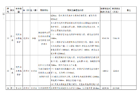 四川《2024年度省级生态环境保护项目储备库清单（第二批）》公布！(图11)