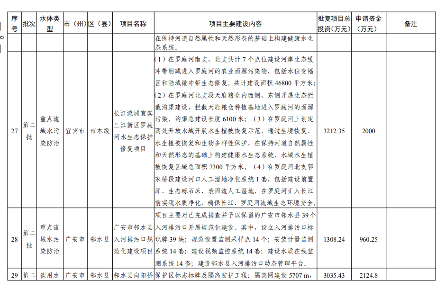 四川《2024年度省级生态环境保护项目储备库清单（第二批）》公布！(图9)
