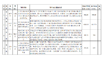四川《2024年度省级生态环境保护项目储备库清单（第二批）》公布！(图18)