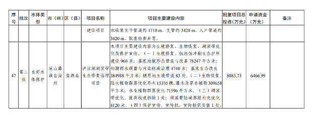 四川《2024年度省级生态环境保护项目储备库清单（第二批）》公布！(图16)