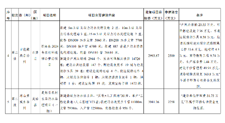 四川《2024年度省级生态环境保护项目储备库清单（第二批）》公布！(图28)