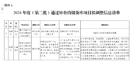 四川《2024年度省级生态环境保护项目储备库清单（第二批）》公布！(图29)