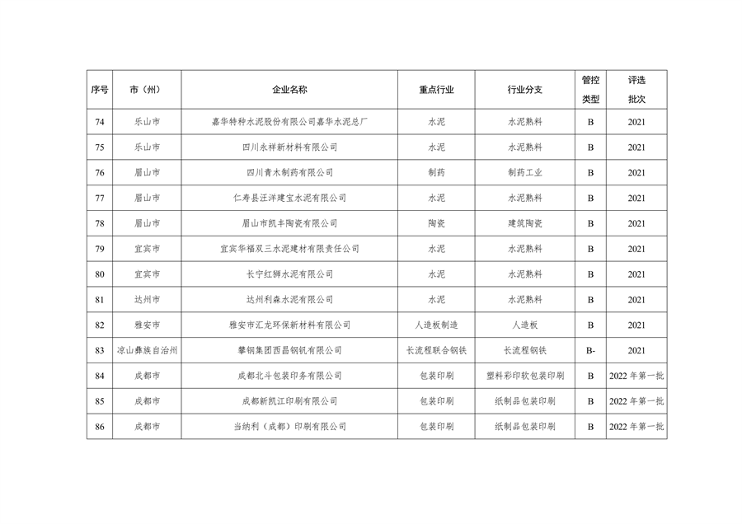 2023年四川省第三批重污染天气重点行业企业绩效评级结果公告(图8)