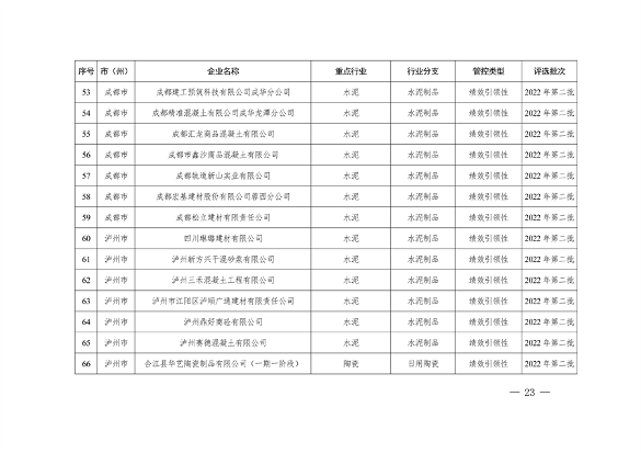 2023年四川省第三批重污染天气重点行业企业绩效评级结果公告(图23)