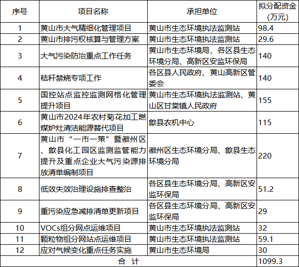 黄山市关于2024年省级大气污染防治专项资金分配情况的公示