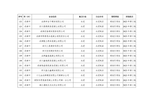 2023年四川省第三批重污染天气重点行业企业绩效评级结果公告(图28)