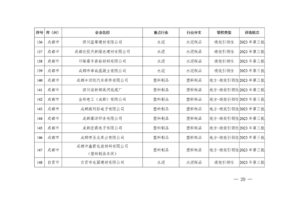 2023年四川省第三批重污染天气重点行业企业绩效评级结果公告(图29)