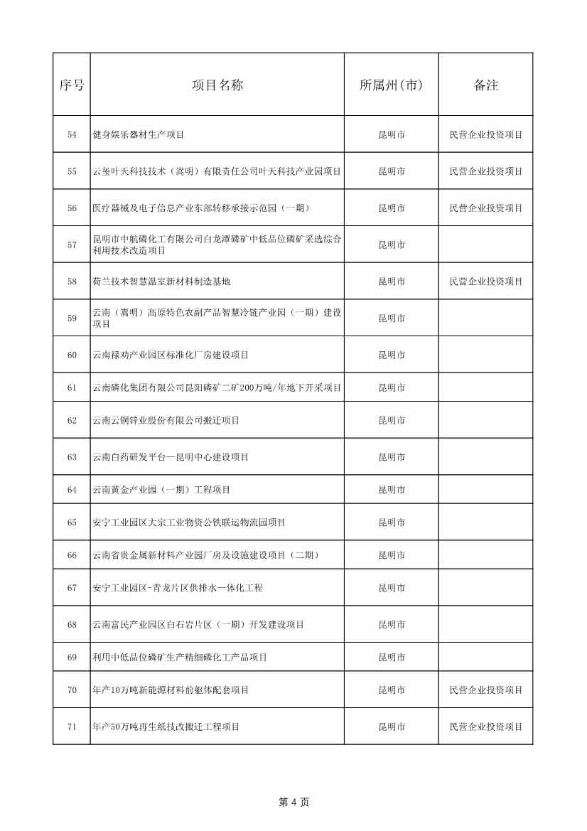 1775个！云南省2025年度省级重大项目清单发布(图4)