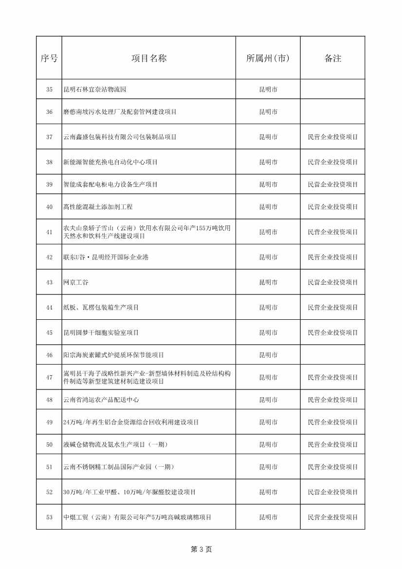 1775个！云南省2025年度省级重大项目清单发布(图3)