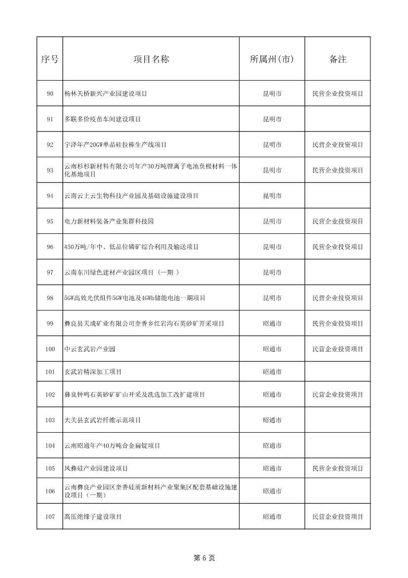 1775个！云南省2025年度省级重大项目清单发布(图6)