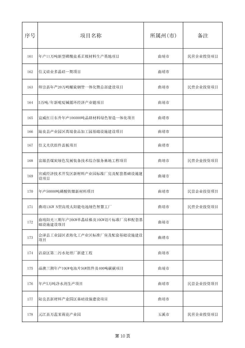 1775个！云南省2025年度省级重大项目清单发布(图10)
