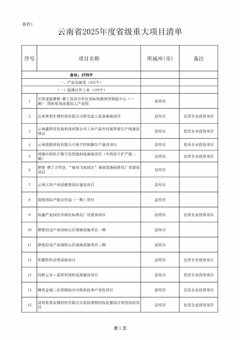 1775个！云南省2025年度省级重大项目清单发布(图1)