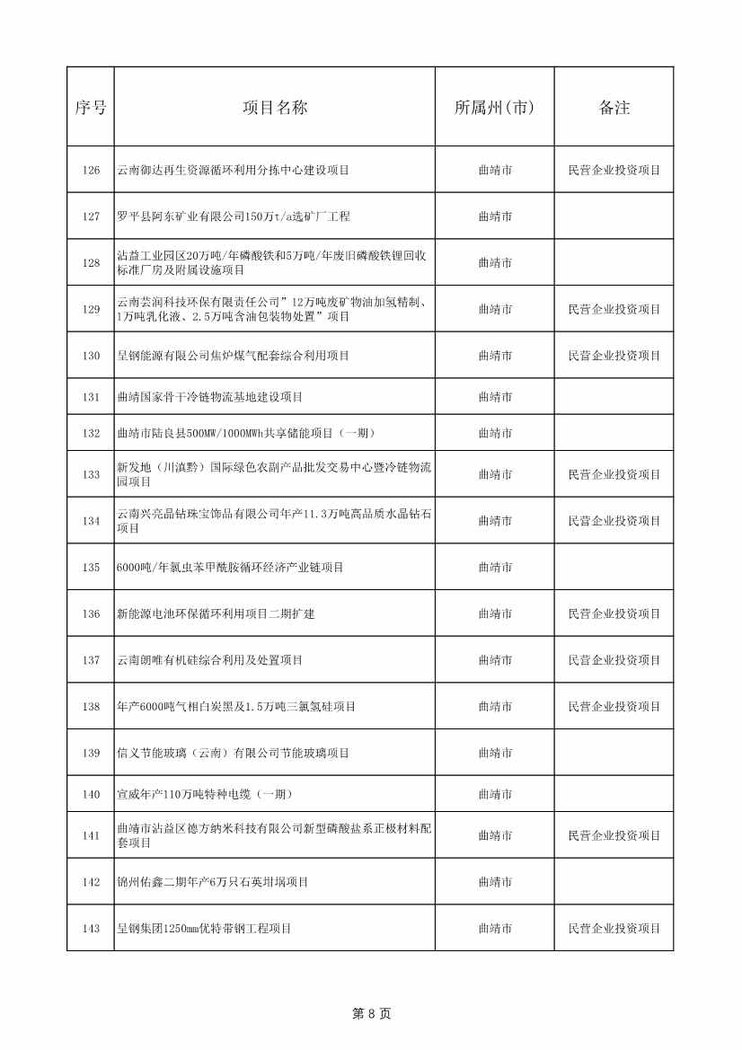 1775个！云南省2025年度省级重大项目清单发布(图8)
