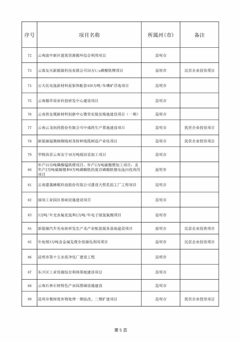 1775个！云南省2025年度省级重大项目清单发布(图5)
