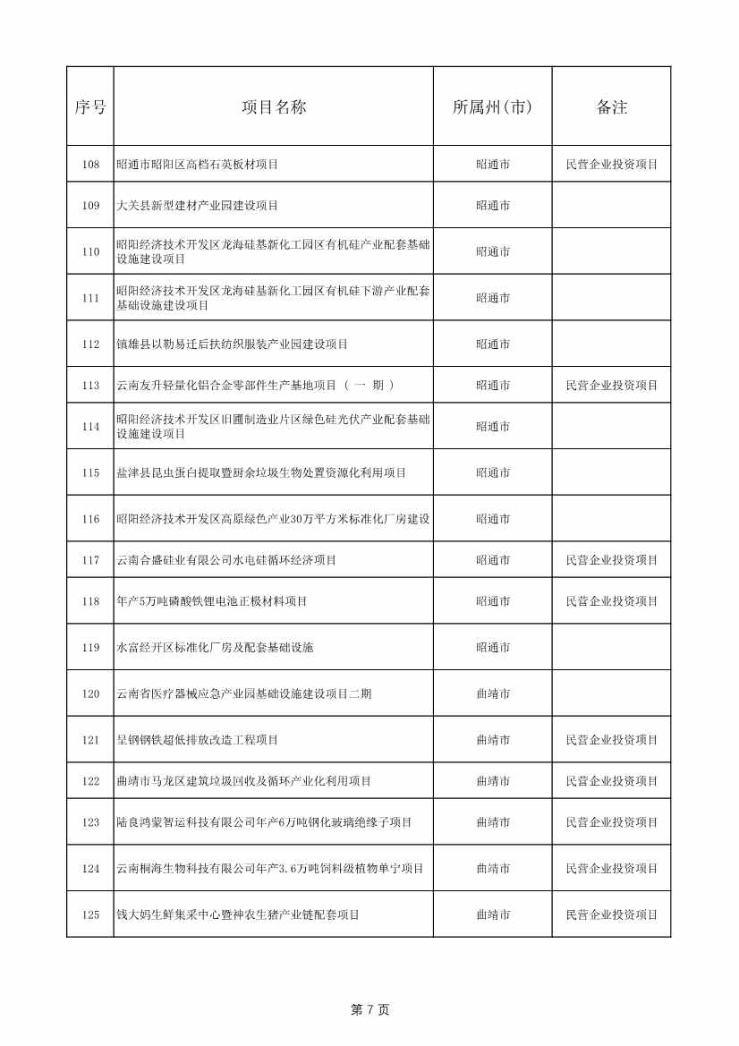 1775个！云南省2025年度省级重大项目清单发布(图7)